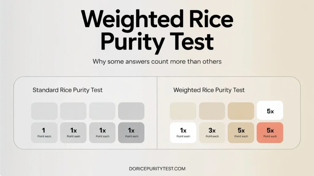Illustration comparing honest weighted Rice Purity Test scoring with limitations of subjective point weighting and non-official scoring systems.